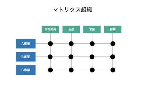 自社の組織形態は？代表的な3つの形態（職能別組織、事業部制組織、マトリクス組織）を知ろう Aran Aran