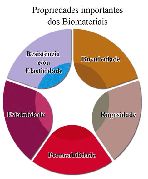 Voc Sabe O Que Biomaterial