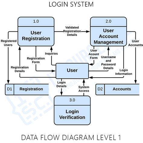 Login System Dfd Diagram Data Flow Diagram Itsc