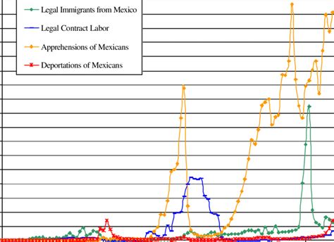 1 Mexican Migration To The Us During The 20th Century Download