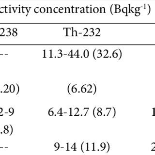 Activity Concentration Bq Kg For Ra Th And K For Whole