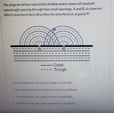 Solved The Diagram Below Represents Shallow Water Waves Of Chegg