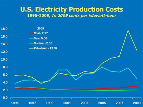 Electricity Production Costs For Coal Gas And Petroleum Fired Power