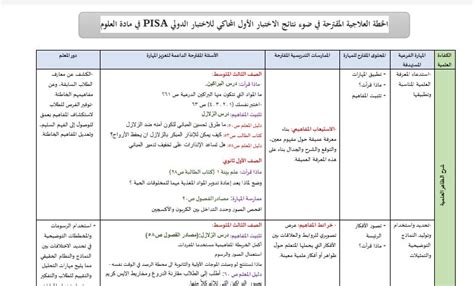 الخطة العلاجية المقترحة في ضوء نتائج الاختبار الاول المحاكي للاختبار