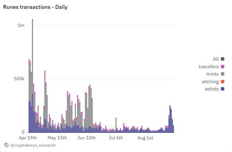 C Mo Bitcoin Runes Registr Millones De Transacciones En Solo