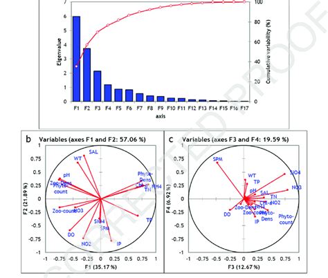 Pca Plots A Scree Plot Of Cumulative Percentage And Eigenvalues B Download Scientific