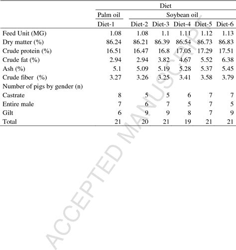 Table 1 From Prediction Of Total Fatty Acid Parameters And Individual