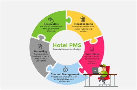 Technologies In The Hospitality Industry