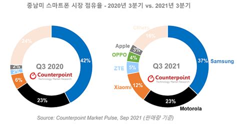 삼성전자 3분기 중남미 스마트폰 시장서 1위전년보다 점유율 5p↓ 아주경제