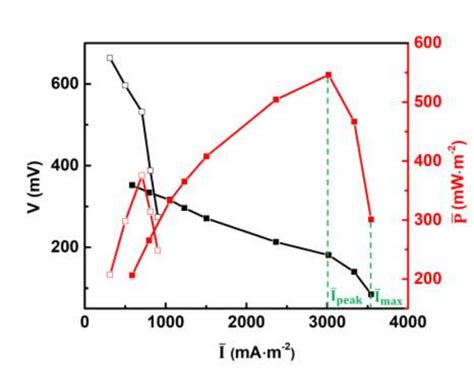 The Power Density Curve Red And Polarization Curve Black For