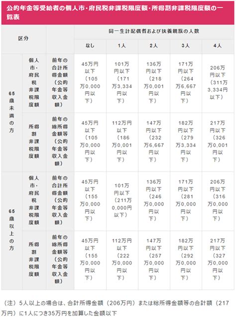 【大阪市】住民税非課税世帯とは年収いくらが目安なのか。もらえる給付金や制度とは 3ページ目 Limo くらしとお金の経済メディア