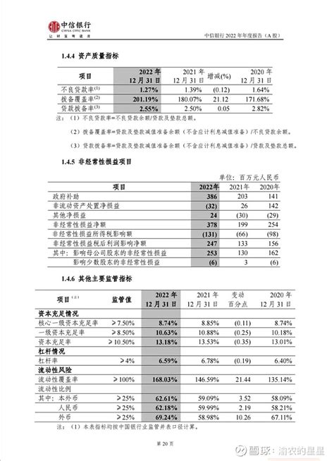 中信银行年报 中信银行 公告：2022年净利润621亿元，同比增长1161，拟10派329元。 中信银行 2022年的业绩还是值 雪球