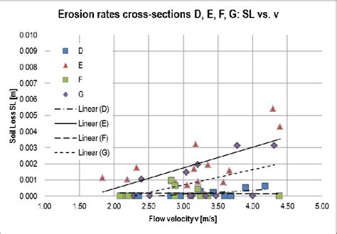 Erosion Rates In Cross Sections D E F G May Steep Trend Line