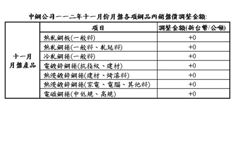 中鋼112年11月份月盤盤價 以平盤開出 新頭條 Thehubnews