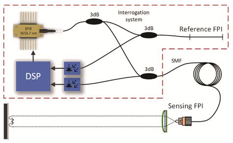 Sensors Free Full Text A Fiber Optic Gas Sensor And Method For The