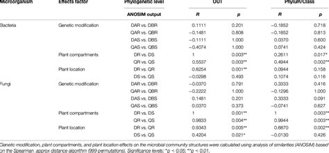 Analysis Of Similarity Anosim Download Table