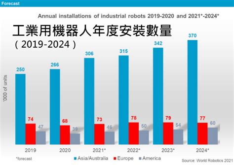 市場報導 ： Ifr公布2022年機器人五大趨勢 科技產業資訊室 Iknow