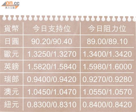 匯海策略：歐鎊交叉候低買 東方日報