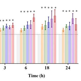 Sucralose Increases Cellular Reductive Power Caco Cells P