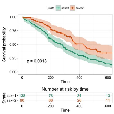 Survminer R Package Survival Data Analysis And Visualization Easy