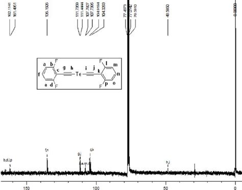 Figure S4 13 C Nmr Cdcl 3 300 Mhz Of 1b Download Scientific Diagram