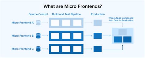 A Complete Guide To React Micro Frontend Sysgenpro Blog