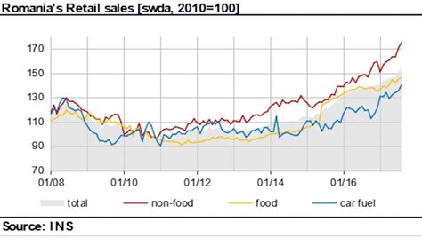 Bne Intellinews Romanias Retail Sales Growth Accelerates To Y