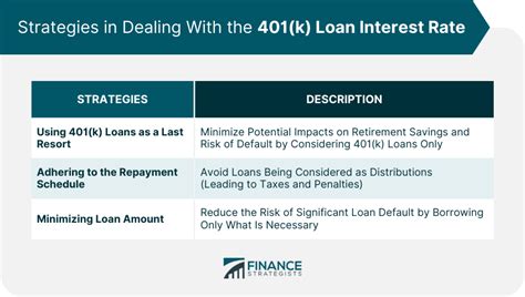 401 K Loan Interest Rate Overview Dynamics Considerations