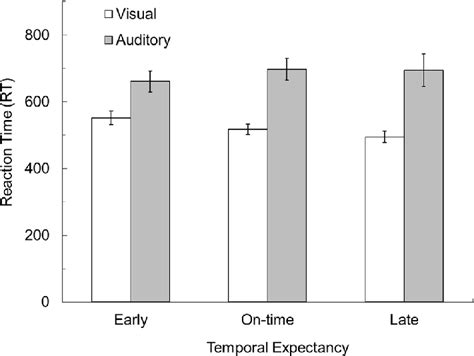 Mean Reaction Time Rt With Standard Error Bars As A Function Of