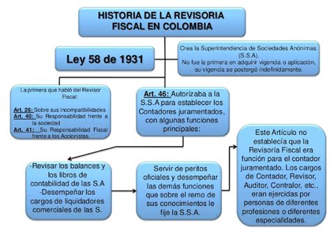 Auditoria De La Gestión Ambiental • Que Es La Revisoría Fiscal