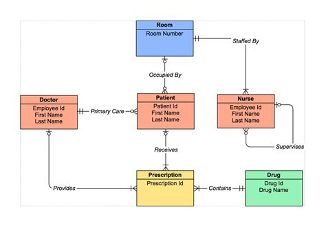 Make Er Diagram | ERModelExample.com