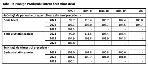 Date Ins Pib Ul Rom Niei A Crescut N Primul Trimestru Cu Doar