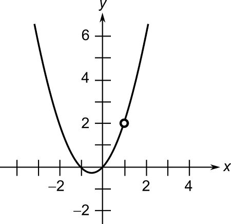 Use The Graph To Determine Each Limit Visually If It Exists Then