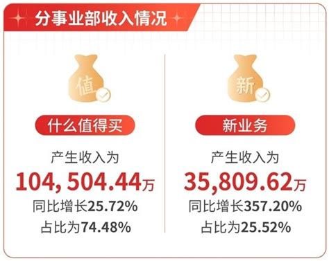 值得买科技发布年报：2021 持续稳健增长，营业收入同比提升 54 极客公园