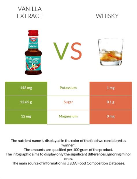 Vanilla Extract Vs Whisky — In Depth Nutrition Comparison