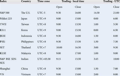 Indices, home countries, time-zones and trading hours in local and GMT time | Download ...