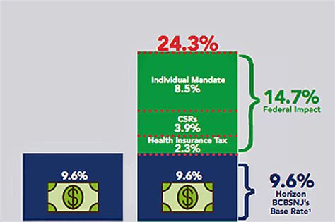 Double Digit Health Insurance Rate Hikes In Cards For Many New