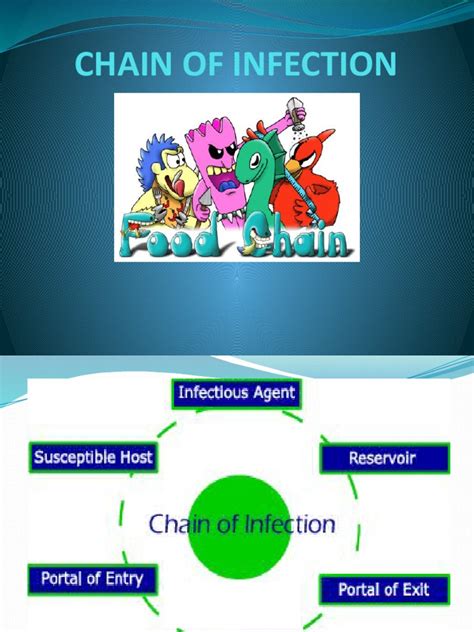 Chain Of Infection