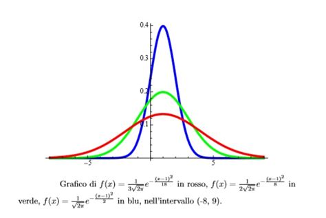 It Gaussiana E Gaussiana Normalizzata Approfondimenti SCIENZE E