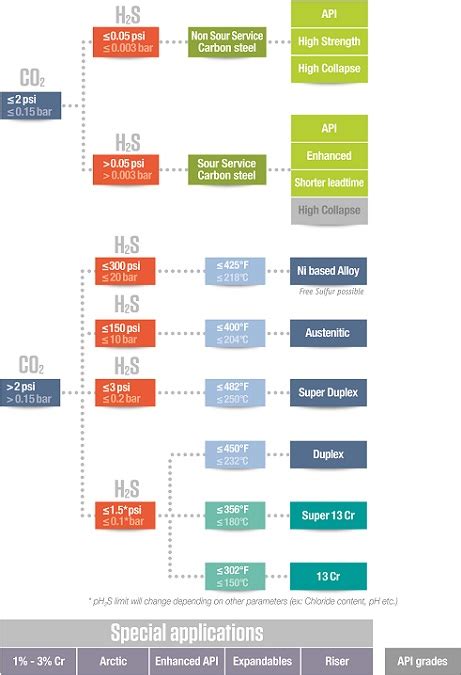 Nace Material Selection Chart