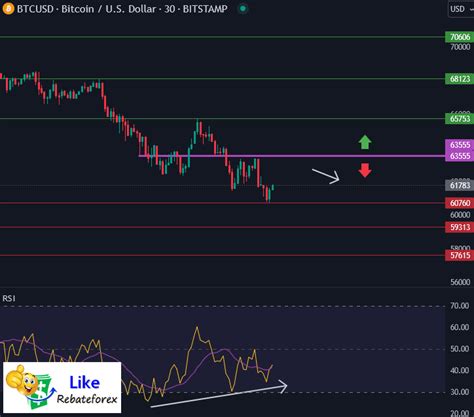 Bitcoin Technical Analysis Btc Usd 20 March 2024 Likerebateforex