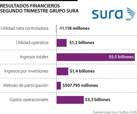 El Grupo Sura Reportó Pérdidas De 11118 Millones En El Segundo