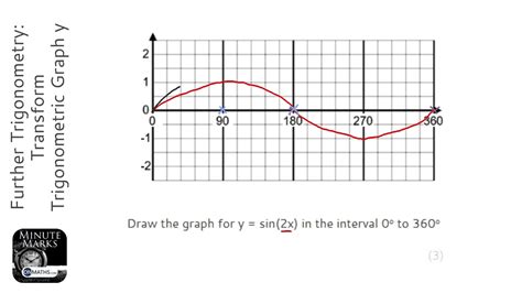 Further Trigonometry Transform Trigonometric Graph Y F Ax Grade 9 Gcse Maths Revision