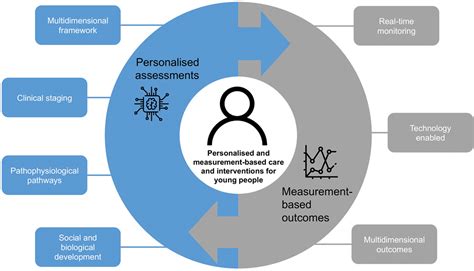 Right Care First Time A Highly Personalised And Measurementbased