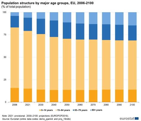 Population Structure And Ageing Statistics Explained