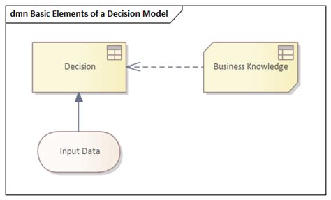 Decision Model And Notation Dmn Enterprise Architect User Guide