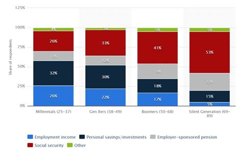 Retirement Income Sources Pre and Post Retirement | Retirement Income