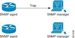 Snmp Configuration Guide Cisco Ios Release S Simple Network