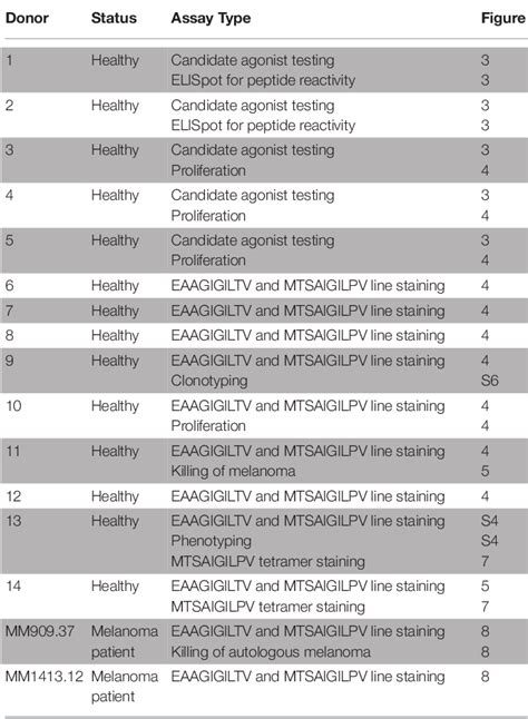 Table From Peptide Super Agonist Enhances T Cell Responses To