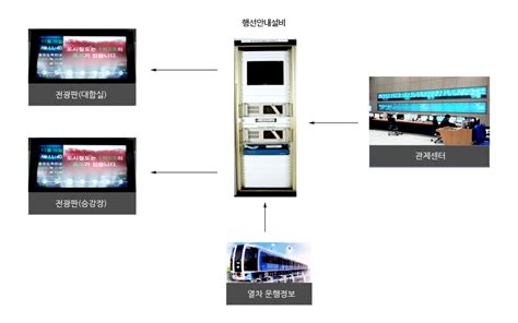 행선안내 설비 통신설비 설비 안전건설기술 부산교통공사